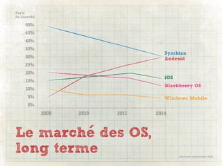 Parts
de marche

    50%
    45%
    40%
    35%
                                    Symbian
    30%                             Android
    25%
    20%
                                    iOS
    15%
                                    Blackberry OS
    10%
     5%                             Windows Mobile
     0%
            2009   2010   2011   2014



Le marche des OS,
long terme                                (Gartner, septembre 2010)
 