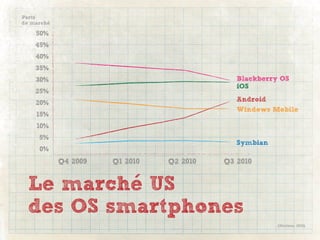 Parts
de marche

    50%
    45%
    40%
    35%
    30%                                      Blackberry OS
                                             iOS
    25%
    20%                                      Android
                                             Windows Mobile
    15%
    10%
     5%
                                             Symbian
     0%
            Q4 2009   Q1 2010   Q2 2010   Q3 2010


  Le marche US
  des OS smartphones
                                                       (Nielsen, 2010)
 