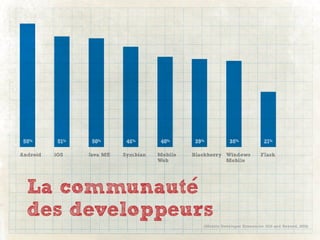 58%       51%    50%       46%       40%      39%           38%             21%

Android   iOS    Java ME   Symbian   Mobile   Blackberry Windows            Flash
                                     Web                 Mobile




  La communaute
  des developpeurs
                                                 (Mobile Developer Economics 2010 and Beyond, 2010)
 