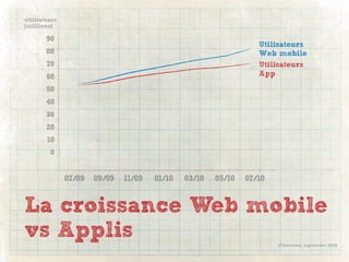 utilisateurs
(millions)

        90
                                                                  Utilisateurs
        80                                                        Web mobile
        70                                                        Utilisateurs
        60                                                        App

        50
        40
        30
        20
        10
         0


               07/09   09/09   11/09   01/10   03/10   05/10   07/10


La croissance Web mobile
vs Applis                                                              (Comscore, septembre 2010)
 