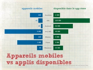 appareils mobiles               disponible dans le app store

                    339   Symbian    4 900


               60           iOS      225 000


                    20    Android    72 500


                5 000     Java ME    45 000


                    220   Bberry     7 800


                1 400      Flash     5 000


                     75   Windows    18 500




Appareils mobiles
vs applis disponibles                   (Mobile Developer Economics 2010 and Beyond, 2010)
 