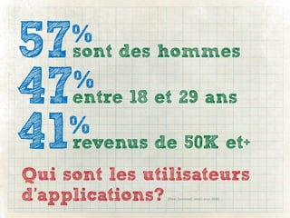 57   %
     sont des hommes

47 %
     entre 18 et 29 ans

41%
     revenus de 50K et+
Qui sont les utilisateurs
d’applications?(Pew Internet, avril-mai 2010)
 