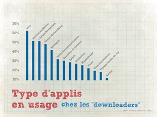 10%
                                                                20%
                                                                                30%
                                                                                                         40%
                                                                                                                           50%
                                                                                                                                              60%
                                                                                                                                                       70%
                                                                                                                                                    Je
                                                                                                                                                      ux
                                                                                                                                     N
                                                                                                                                         ou
                                                                                                                                     ve
                                                                                                                                C       l
                                                                                                                                  ar les
                                                                                                                                    te      /
                                                                                                                                      s/ Me
                                                                                                                            So           N       t
                                                                                                                               ci          av eo
                                                                                                                                 al           ig
                                                                                                                    M               N           at
                                                                                                                                      et          io
                                                                                                                      us
                                                                                                                         iq             w            n
                                                                                                                                          or
                                                                                              D                             ue               ki
                                                                                                iv                                              ng
                                                                                                  er
                                                                                      B                   ti
                                                                                           an                ss
                                                                                                                em
                                                                                                  ca
                                                                                    Sp                   ir           en
                                                                                                           e               t/
                                                                                          or                   et            C
                                                                                                ts                  fi          ui
                                                                                Ut                                     nan
                                                                                                                                  si
                                                                                                                                       ne
                                                                                    il
                                                                                         it                                 ce




                  Type d’applis
                                                                                           ai
                                                                                M                 re
                                                                                 ag                  s
                                                                                     as
                                                                         Vi                in
                                                                            d                     ag
                                                                             eo                     e
                                                                     C
                                                                      om
                                                                           m
                                                                    Vo      un
                                                                      ya            ic
                                                                         ge              at
                                                          A                 /               i
                                                           ut                   m             on
                                                             re                     od               s
                                                                s                     e
                                                                                              de
                                                                                                     vi
                                                                                                         e
                  en usage chez les “downloaders”
(Pew Internet, avril-mai 2010)
 
