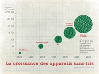 dispositifs
(en million)
1 000 000


  100 000

                                                                Desktop
   10 000                                                       internet



     1 000
                                                                                    Mobile
                                                                                    internet

       100                                                                          (iPad, smartphone,
                                   Minicomputer                                     Kindle, Tablet, MP3,
                                                                                    Cell phone/PDA,
                                                         PC                         Car Electronics,
         10                                                                         GPS, ABS, A/V,
                                                                                    Home Entertainment,
                Mainframe                                                           Games, Wireless Home
                                                                                    Appliances)
          1
               1960         1970       1980       1990        2000         2010              2020


 La croissance des appareils sans-fils
                                                                           (Morgan Stanley Research, 2010)
 