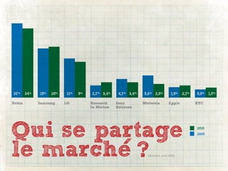 37 %    34%   19%   20%   11%   9%   2,7 % 3,4%    4,7 % 3,4%   5,6% 2,8%          1,9%   2,7%   0,9% 1,8%

Nokia         Samsung     LG         Research     Sony          Motorola         Apple           HTC
                                     In Motion    Ericsson




Qui se partage                                                                                   2010
                                                                                                 2009




le marche ?                                                       (Gartner, aout 2010)
 