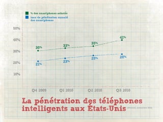 % des smartphones achetes
        taux de penetration cumule
        des smartphones


50%

                                                 41%
40%
                                       35%
                              33%
           30 %
30%
                                       25%       28%
20%                           23%
           21%

10%



        Q4 2009             Q1 2010   Q2 2010   Q3 2010


      La penetration des telephones
      intelligents aux Etats-Unis                      (Nielsen, novembre 2010)
 