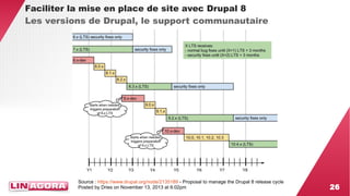 26 
Faciliter la mise en place de site avec Drupal 8 
Les versions de Drupal, le support communautaire 
Source : https://www.drupal.org/node/2135189 - Proposal to manage the Drupal 8 release cycle 
Posted by Dries on November 13, 2013 at 6:02pm 
 