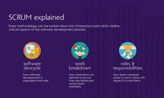 SCRUM explained
Every methodology can be broken down into 3 important parts which define
critical aspects of the software development process
software
devcycle
How software
development is
organized time-wise
work
breakdown
How work-items are
defined and how
they are distributed
across team
members
roles &
responsibilities
How team members
relate to each other with
respect to work-items
 
