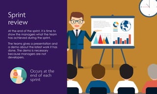 Lorem ipsum dolor sit amet,
consectetur adipiscing elit. Ergo ita:
non posse honeste vivi, nisi honeste
vivatur? Utinam quidem dicerent alium
alio beatiorem! Iam ruinas videres. Esse
enim, nisi eris, non potes.
Occurs at the
end of each
sprint
Sprint
review
At the end of the sprint, it is time to
show the managers what the team
has achieved during the sprint.
The teams gives a presentation and
a demo about the latest work it has
done. The demo is necessary
because managers are not
developers.
 