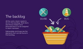The backlog
All the work a team needs to
do is in the backlog. Work items
are thrown inside it and
removed from it to be assigned
to team members.
Deliverables and bugs are the
elements that can be found in
the backlog.
BUGDLVBE
 