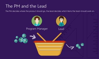 The PM and the Lead
The PM decides where the product should go, the lead decides which items the team should work on.
Program Manager Lead
 
