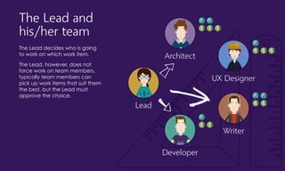 The Lead and
his/her team
The Lead decides who is going
to work on which work item.
Lead
Developer
UX Designer
Architect
Writer
The Lead, however, does not
force work on team members,
typically team members can
pick up work items that suit them
the best, but the Lead must
approve the choice.
 
