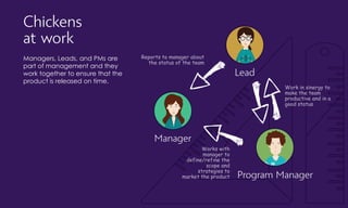Chickens
at work
Managers, Leads, and PMs are
part of management and they
work together to ensure that the
product is released on time.
Manager
Program Manager
Lead
Reports to manager about
the status of the team
Work in sinergy to
make the team
productive and in a
good status
Works with
manager to
define/refine the
scope and
strategies to
market the product
 