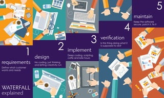 GOALSACHIEVED
requirements
1
Define what customer
wants and needs
WATERFALL
explained
design
2
No coding, just thinking
and letting creativity run
implement
3
Deep coding, scripting,
coffe and late hours
veriﬁcation
4
Is this thing doing what it
is supposed to do?
maintain
5
Keep the software
secure, patch it, fix it
 