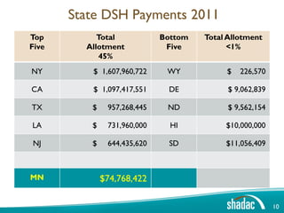 State DSH Payments 2011
Top         Total            Bottom   Total Allotment
Five     Allotment            Five          <1%
            45%
NY        $ 1,607,960,722     WY           $   226,570

CA        $ 1,097,417,551     DE            $ 9,062,839

TX        $    957,268,445    ND            $ 9,562,154

LA        $    731,960,000     HI          $10,000,000

NJ        $    644,435,620     SD          $11,056,409



MN            $74,768,422

                                                          10
 