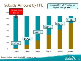 Subsidy Amount by FPL                                     Average 2011 US Premium for
                                                                 Single Coverage $5,429
               Possible State
      $6,000      Buy-in?

      $5,000
                                                                                $1,184
      $4,000                                                        $2,246
                                                         $3,055
      $3,000
                                                $4,022
      $2,000

                                 $4,759
      $1,000
                 $5,320

         $-

                  133%            150%            200%    250%       300%        400%

Source: Employer Health Benefits 2011 Annual Survey
                                                                                            13
 