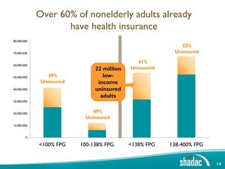 Over 60% of nonelderly adults already
                    have health insurance
80,000,000
                                                           22%
70,000,000                                               Uninsured

                                              41%
60,000,000
                               22 million   Uninsured
50,000,000      39%               low-
              Uninsured         income
40,000,000                     uninsured
                                 adults
30,000,000


20,000,000                   49%
                           Uninsured
10,000,000


        0

             <100% FPG    100-138% FPG      <138% FPG   138-400% FPG


                                                                       14
 