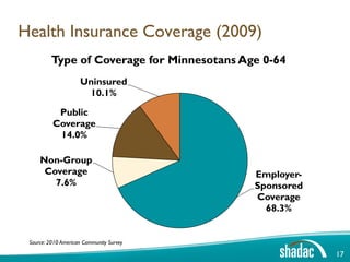 Health Insurance Coverage (2009)
          Type of Coverage for Minnesotans Age 0-64
                     Uninsured
                      10.1%
           Public
          Coverage
           14.0%

     Non-Group
      Coverage                               Employer-
        7.6%                                 Sponsored
                                             Coverage
                                               68.3%


 Source: 2010 American Community Survey

                                                         17
 