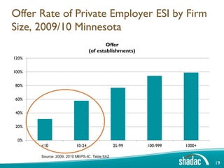 Offer Rate of Private Employer ESI by Firm
Size, 2009/10 Minnesota
                                          Offer
                                  (of establishments)
120%


100%


80%


60%


40%


20%


 0%
       <10                10-24                 25-99   100-999   1000+

       Source: 2009, 2010 MEPS-IC, Table IIA2
                                                                          19
 