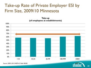 Take-up Rate of Private Employer ESI by
  Firm Size, 2009/10 Minnesota
                                                       Take-up
                                           (of employees at establishments)
   100%
     90%
     80%
     70%
     60%
     50%
     40%
     30%
     20%
     10%
      0%
                      <10                   10-24          25-99         100-999   1000+

Source: 2009, 2010 MEPS-IC, Table IIB3B2
                                                                                           20
 