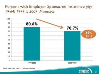 Percent with Employer Sponsored Insurance (Age
  19-64) 1999 to 2009 Minnesota
     100

      90
                               80.6%
      80
                                               70.7%
      70
                                                           69%
      60                                                   ‘09/10
      50

      40

      30

      20

      10

        0
                                  1999/2000    2008/2009

Source: 2000, 2001, 2009 CPS SHADAC-Enhanced

                                                                    21
 