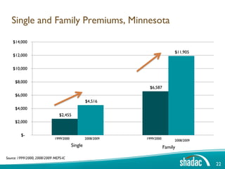 Single and Family Premiums, Minnesota
    $14,000

                                                                               $11,905
    $12,000


    $10,000


     $8,000
                                                                $6,587
     $6,000
                                                  $4,516
     $4,000
                                $2,455
     $2,000


         $-
                             1999/2000            2008/2009   1999/2000
                                                                               2008/2009
                                         Single                           Family

Source: 1999/2000, 2008/2009 MEPS-IC
                                                                                           22
 