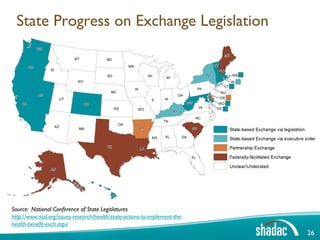 State Progress on Exchange Legislation




Source: National Conference of State Legislatures
http://www.ncsl.org/issues-research/health/state-actions-to-implement-the-
health-benefit-exch.aspx
                                                                             26
 