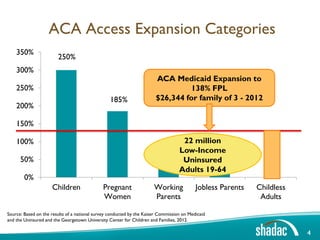 ACA Access Expansion Categories
    350%
                        250%
    300%
                                                                        ACA Medicaid Expansion to
    250%                                                                          138% FPL
                                                 185%                   $26,344 for family of 3 - 2012
    200%

    150%

    100%                                                                       22 million
                                                                          63% Low-Income
      50%                                                                              37%
                                                                               Uninsured
                                                                              Adults 19-64                      0
        0%
                     Children                 Pregnant                 Working             Jobless Parents   Childless
                                              Women                    Parents                                Adults

Source: Based on the results of a national survey conducted by the Kaiser Commission on Medicaid
and the Uninsured and the Georgetown University Center for Children and Families, 2012.

                                                                                                                         4
 