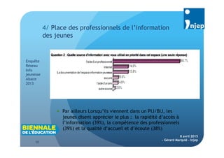 10
8 avril 2015
- Gérard Marquié - Injep
 Par ailleurs Lorsqu’ils viennent dans un PIJ/BIJ, les
jeunes disent apprécier le plus : la rapidité d’accès à
l’information (39%), la compétence des professionnels
(39%) et la qualité d’accueil et d’écoute (38%)
4/ Place des professionnels de l’information
des jeunes
Enquête
Réseau
Info
jeunesse
Alsace
2013
 