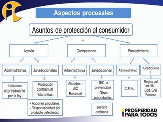 Aspectos procesales
Asuntos de protección al consumidor
Acción Competencia Procedimiento
Administrativas Jurisdiccionales Administrativa Jurisdiccional Administrativo
Jurisdicciona
l
-Protección
contractual
-Garantías
Indicados
expresamente
por la ley
Alcaldes -
SIC
Residual
- SIC a
prevención
- Otras
autoridades
- Acciones populares
- Responsabilidad por
producto defectuoso
Justicia
ordinaria
C.P.A.
Reglas del
art. 58 –
Cod. Gral
Proceso
 