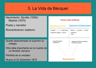 3. La Vida de Bécquer Nacimiento: Sevilla (1836)- Madrid (1870) 