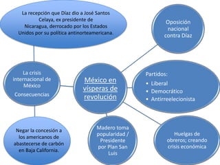 La recepción que Díaz dio a José Santos
Celaya, ex presidente de
Nicaragua, derrocado por los Estados
Unidos por su política antinorteamericana.

La crisis
internacional de
México

Consecuencias

Negar la concesión a
los americanos de
abastecerse de carbón
en Baja California.

México en
vísperas de
revolución

Madero toma
popularidad /
Presidente
por Plan San
Luis

Oposición
nacional
contra Díaz

Partidos:
• Liberal
• Democrático
• Antirreelecionista

Huelgas de
obreros; creando
crisis económica

 
