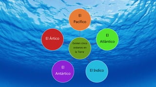 Existen cinco
océanos en
la Tierra.
El
Pacífico
El
Atlántico
El Indico
El
Antártico
El Ártico
 