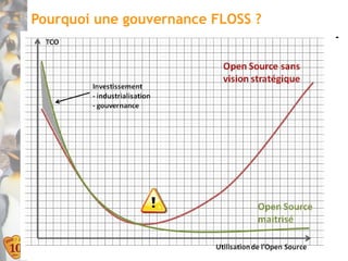 Pourquoi une gouvernance FLOSS ?




                                   12
 