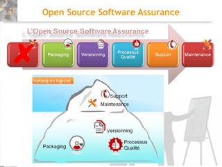 Open Source Software Assurance




Assurer le métier d'éditeur logiciel sans faire la R&D initiale

                                                            33
 