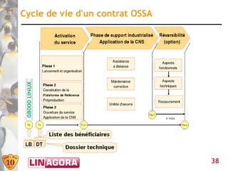 Cycle de vie d'un contrat OSSA




                                 38
 