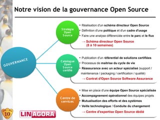 Notre vision de la gouvernance Open Source

                                        ➔   Réalisation d'un schéma directeur Open Source
                          S tratég ie   ➔   Définition d'une politique et d'un cadre d'usage
                             Open
                           S ource      ➔   Faire une analyse différenciée entre le parc et le flux
                                            → Schéma directeur Open Source
                                              (8 à 10 semaines)


                                        ➔   Publication d'un référentiel de solutions certifiées
              NA   NC E   C atalog ue
         ER                                 Processus de maitrise du cycle de vie
    O UV
                                        ➔
                             Open
G                           S ource     ➔   Réassurance avec un acteur spécialisé (support /
                            certifié
                                            maintenance / packaging / certification / qualité)
                                            → Contrat d'Open Source Software Assurance


                                        ➔   Mise en place d'une équipe Open Source spécialisée
                                        ➔   Accompagnement opérationnel des équipes projets
                          C entre de
                           s ervices    ➔   Mutualisation des efforts et des systèmes
                                        ➔   Veille technologique / Conduite du changement
                                            → Centre d'expertise Open Source dédié
                                                                                                 5
 