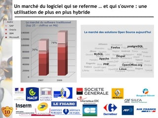Un marché du logiciel qui se referme … et qui s'ouvre : une
utilisation de plus en plus hybride



                               Le marché des solutions Open Source aujourd'hui




                                                                            7
 
