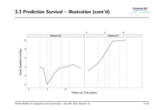 3.3 Prediction Survival – Illustration (cont’d)
Follow−up Time (years)
AorticGradient(mmHg)
0
2
4
6
8
10
0 5 10
Patient 20
0 5 10
Patient 81
Flexible Models for Longitudinal and Survival Data – July 29th, 2015, Warwick, UL 17/38
 