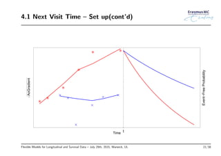 4.1 Next Visit Time – Set up(cont’d)
Time
Event−FreeProbability
AoGradient
t
Flexible Models for Longitudinal and Survival Data – July 29th, 2015, Warwick, UL 21/38
 