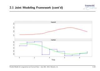 2.1 Joint Modeling Framework (cont’d)
Time
0.10.20.30.4
hazard
0.00.51.01.52.0
0 2 4 6 8
marker
Flexible Models for Longitudinal and Survival Data – July 29th, 2015, Warwick, UL 6/38
 