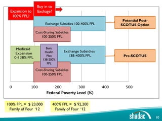 Buy in to
 Expansion to      Exchage?
  100% FPL?
                                                                 Potential Post-
                        Exchange Subsidies 100-400% FPL         SCOTUS Option

                  Cost-Sharing Subsidies
                     100-250% FPL


      Medicaid          Basic
                       Health        Exchange Subsidies
      Expansion
     0-138% FPL         Plan           138-400% FPL              Pre-SCOTUS
                      138-200%
                         FPL

                  Cost-Sharing Subsidies
                     100-250% FPL


 0           100             200          300             400     500
                         Federal Poverty Level (%)

100% FPL = $ 23,000            400% FPL = $ 92,200
 Family of Four ‘12             Family of Four ‘12

                                                                                   10
 