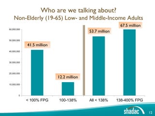 Who are we talking about?
    Non-Elderly (19-65) Low- and Middle-Income Adults
                                                           67.5 million
60,000,000
                                           53.7 million
50,000,000

             41.5 million
40,000,000




30,000,000




20,000,000
                            12.2 million
10,000,000




        0

             < 100% FPG     100-138%       All < 138%     138-400% FPG


                                                                          12
 