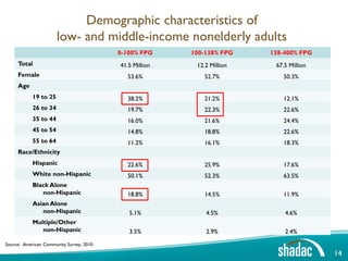 Demographic characteristics of
                       low- and middle-income nonelderly adults
                                          0-100% FPG     100-138% FPG    138-400% FPG
     Total                                41.5 Million    12.2 Million    67.5 Million
     Female                                 53.6%           52.7%           50.3%
     Age
            19 to 25                        38.2%           21.2%           12.1%
            26 to 34                        19.7%           22.3%           22.6%
            35 to 44                        16.0%           21.6%           24.4%
            45 to 54                        14.8%           18.8%           22.6%
            55 to 64                        11.2%           16.1%           18.3%
     Race/Ethnicity
            Hispanic                        22.6%           25.9%           17.6%
            White non-Hispanic              50.1%           52.3%           63.5%
            Black Alone
               non-Hispanic                 18.8%           14.5%           11.9%
            Asian Alone
               non-Hispanic                  5.1%            4.5%            4.6%
            Multiple/Other
               non-Hispanic                  3.5%            2.9%            2.4%
Source: American Community Survey, 2010

                                                                                         14
 