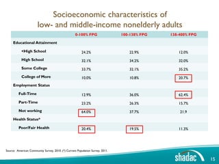 Socioeconomic characteristics of
                       low- and middle-income nonelderly adults
                                                    0-100% FPG                  100-138% FPG   138-400% FPG

     Educational Attainment

           <High School                                  24.2%                     22.9%          12.0%
           High School                                   32.1%                     34.2%          32.0%
           Some College                                  33.7%                     32.1%          35.2%
           College of More                               10.0%                     10.8%          20.7%
     Employment Status

         Full-Time                                       12.9%                     36.0%          62.4%
         Part-Time                                       23.2%                     26.3%          15.7%
         Not working                                     64.0%                     37.7%           21.9
     Health Status*

         Poor/Fair Health                                20.4%                     19.5%          11.3%




Source: American Community Survey, 2010. (*) Current Population Survey, 2011.

                                                                                                              15
 