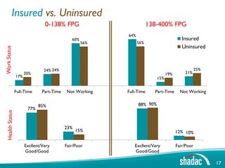 Insured vs. Uninsured
                                  0-138% FPG                            138-400% FPG
                                                            64%
                                                60%                                        Insured
                                                      56%         56%
                                                                                           Uninsured
Work Status




                                  24% 24%                                                           25%
                        20%                                                       19%       21%
                  17%                                                       15%


                  Full-Time      Part-Time   Not Working    Full-Time     Part-Time       Not Working


                               85%                                88% 90%
                         77%
  Health Status




                                             23%
                                                   15%                                  12% 10%

                        Excllent/Very        Fair/Poor         Excllent/Very            Fair/Poor
                        Good/Good                              Good/Good

                                                                                                          17
 