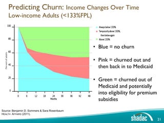 Predicting Churn: Income Changes Over Time
    Low-income Adults (<133%FPL)



                                               • Blue = no churn

                                               • Pink = churned out and
                                                 then back in to Medicaid

                                               • Green = churned out of
                                                 Medicaid and potentially
                                                 into eligibility for premium
                                                 subsidies
Source: Benjamin D. Sommers & Sara Rosenbaum
HEALTH AFFAIRS (2011).

                                                                                21
 
