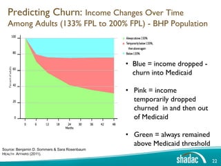 Predicting Churn: Income Changes Over Time
  Among Adults (133% FPL to 200% FPL) - BHP Population



                                               • Blue = income dropped -
                                                 churn into Medicaid

                                               • Pink = income
                                                 temporarily dropped
                                                 churned in and then out
                                                 of Medicaid

                                               • Green = always remained
                                                 above Medicaid threshold
Source: Benjamin D. Sommers & Sara Rosenbaum
HEALTH AFFAIRS (2011).

                                                                            22
 
