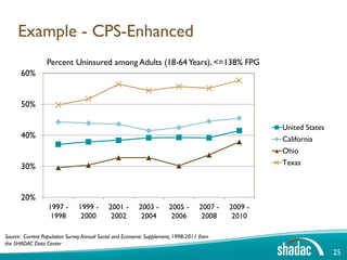 Example - CPS-Enhanced
                 Percent Uninsured among Adults (18-64 Years), <=138% FPG
      60%


      50%

                                                                                                    United States
      40%                                                                                           California
                                                                                                    Ohio
                                                                                                    Texas
      30%


      20%
                  1997 -       1999 -       2001 -       2003 -       2005 -      2007 -   2009 -
                   1998         2000         2002         2004         2006        2008     2010

Source: Current Population Survey Annual Social and Economic Supplement, 1998-2011 from
the SHADAC Data Center
                                                                                                                    25
 