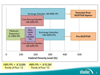 Potential Post-
                         Exchange Subsidies 100-400% FPL
                                                                 SCOTUS Option
                   Cost-Sharing Subsidies
                      100-250% FPL


                         Basic
       Medicaid
                        Health       Exchange Subsidies
       Expansion         Plan
      0-138% FPL                       138-400% FPL
                       138-200%                                   Pre-SCOTUS
                          FPL

                   Cost-Sharing Subsidies
                      100-250% FPL


  0           100            200          300              400     500
                         Federal Poverty Level (%)

100% FPL = $ 23,000       400% FPL = $ 92,200
 Family of Four ‘12         Family of Four ‘12

                                                                                    5
 